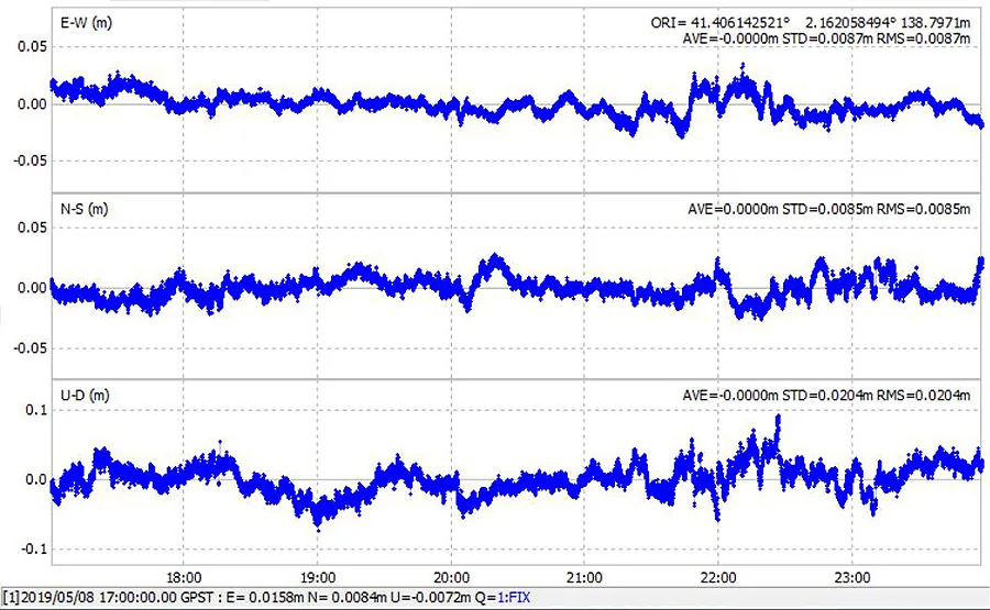 Picture of data from North's SmaRTK GNSS RTK receiver.